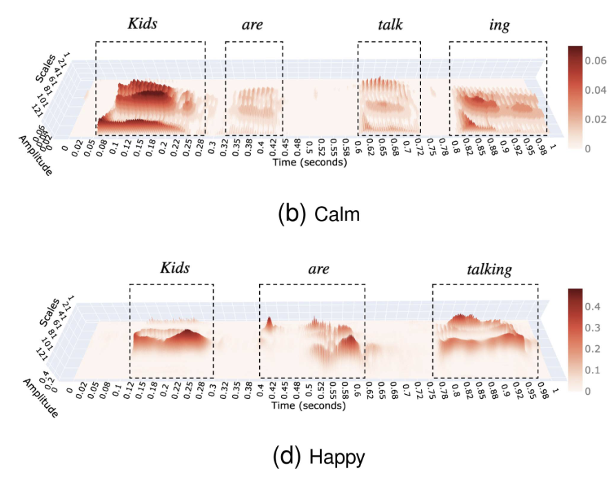 Wavelet scalograms of the sentence 'Kids are talking' spoken calm and happy